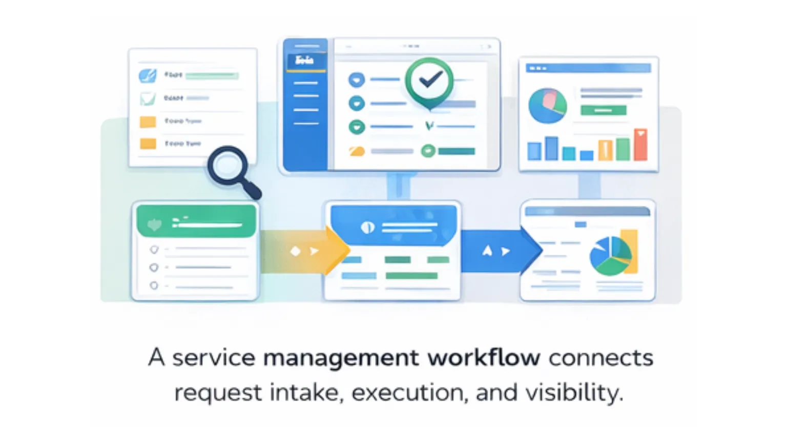A service management workflow connects request intake, execution, and visibility