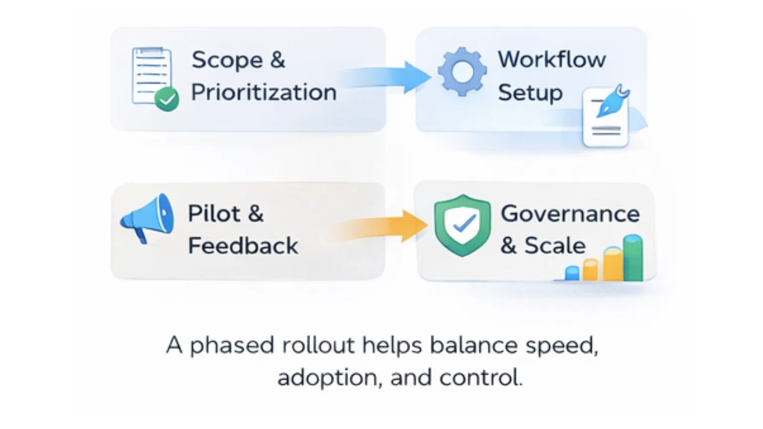 A phased rollout helps balance speed, adoption, and control